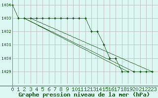 Courbe de la pression atmosphrique pour Biache-Saint-Vaast (62)