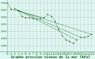 Courbe de la pression atmosphrique pour Jan (Esp)