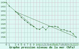 Courbe de la pression atmosphrique pour Fort Simpson, N. W. T.