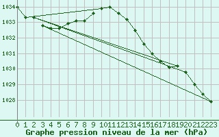 Courbe de la pression atmosphrique pour Biscarrosse (40)