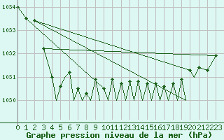 Courbe de la pression atmosphrique pour Isle Of Man / Ronaldsway Airport