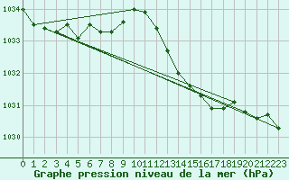 Courbe de la pression atmosphrique pour Lanvoc (29)