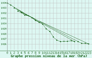 Courbe de la pression atmosphrique pour Banloc