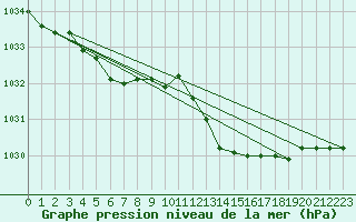 Courbe de la pression atmosphrique pour Le Havre - Octeville (76)
