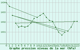 Courbe de la pression atmosphrique pour Khancoban