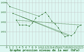 Courbe de la pression atmosphrique pour Omeo