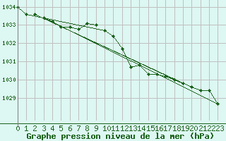 Courbe de la pression atmosphrique pour Humain (Be)