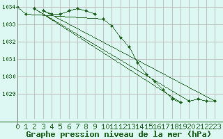 Courbe de la pression atmosphrique pour Pembrey Sands