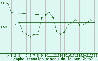 Courbe de la pression atmosphrique pour Ble / Mulhouse (68)