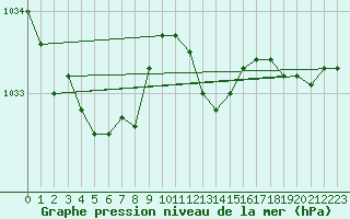 Courbe de la pression atmosphrique pour Landser (68)