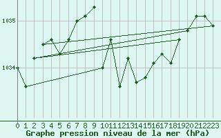 Courbe de la pression atmosphrique pour Salla kk