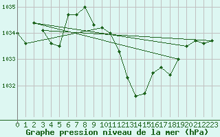 Courbe de la pression atmosphrique pour Alberschwende