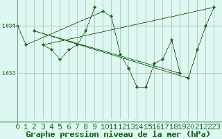 Courbe de la pression atmosphrique pour Ble - Binningen (Sw)