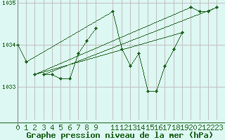 Courbe de la pression atmosphrique pour Grosseto