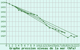 Courbe de la pression atmosphrique pour Waibstadt