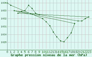 Courbe de la pression atmosphrique pour Leibstadt