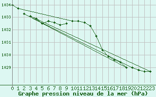 Courbe de la pression atmosphrique pour L