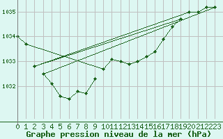 Courbe de la pression atmosphrique pour Boulc (26)