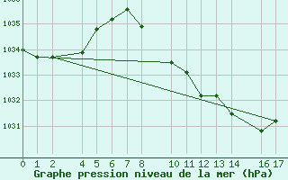 Courbe de la pression atmosphrique pour Loja