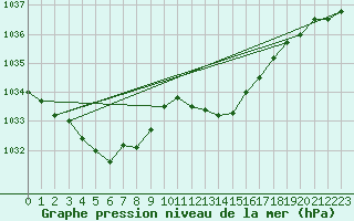 Courbe de la pression atmosphrique pour Montredon des Corbires (11)