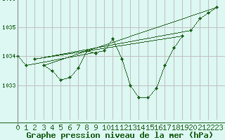 Courbe de la pression atmosphrique pour Nyon-Changins (Sw)