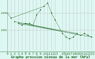 Courbe de la pression atmosphrique pour Sermange-Erzange (57)