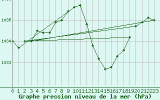 Courbe de la pression atmosphrique pour Albi (81)