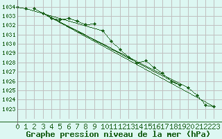 Courbe de la pression atmosphrique pour Waidhofen an der Ybbs