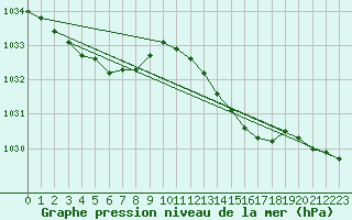 Courbe de la pression atmosphrique pour La Lande-sur-Eure (61)