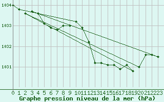 Courbe de la pression atmosphrique pour Istres (13)