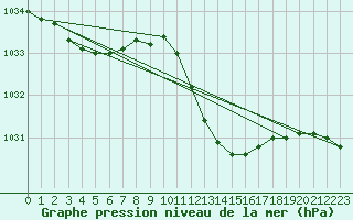 Courbe de la pression atmosphrique pour Beznau