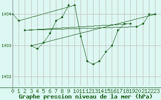 Courbe de la pression atmosphrique pour Bad Gleichenberg