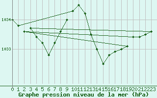 Courbe de la pression atmosphrique pour La Beaume (05)