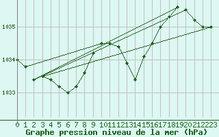 Courbe de la pression atmosphrique pour Beaucroissant (38)