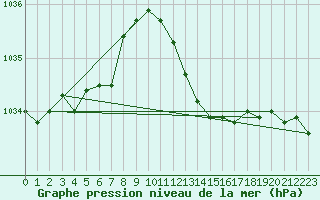 Courbe de la pression atmosphrique pour Hohrod (68)