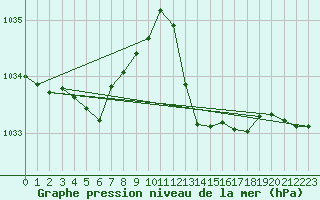 Courbe de la pression atmosphrique pour Millau (12)