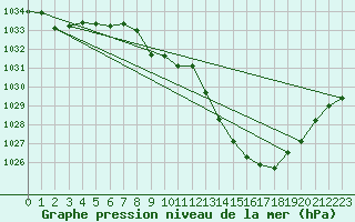 Courbe de la pression atmosphrique pour Pau (64)