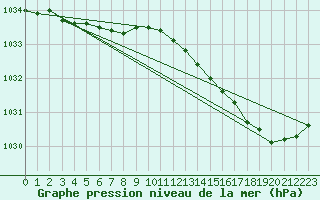 Courbe de la pression atmosphrique pour Landivisiau (29)