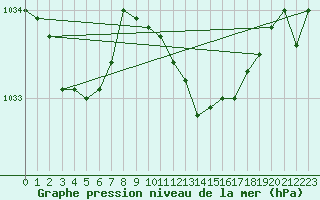 Courbe de la pression atmosphrique pour Thorney Island