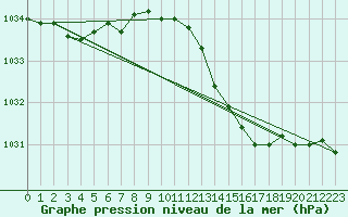 Courbe de la pression atmosphrique pour Isle Of Portland