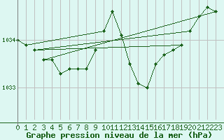 Courbe de la pression atmosphrique pour Grimentz (Sw)