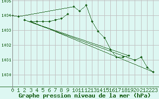 Courbe de la pression atmosphrique pour Avord (18)