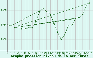 Courbe de la pression atmosphrique pour Anglars St-Flix(12)