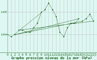 Courbe de la pression atmosphrique pour Sain-Bel (69)