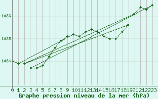 Courbe de la pression atmosphrique pour Saint Catherine