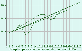 Courbe de la pression atmosphrique pour Metz-Nancy-Lorraine (57)