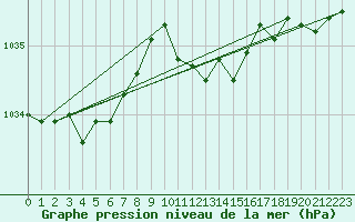 Courbe de la pression atmosphrique pour Meiningen