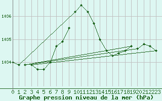 Courbe de la pression atmosphrique pour Ile du Levant (83)