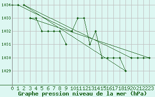 Courbe de la pression atmosphrique pour Ruffiac (47)