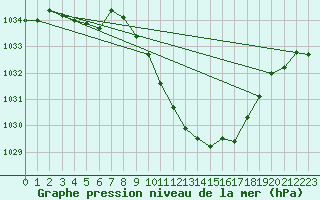 Courbe de la pression atmosphrique pour Aigle (Sw)